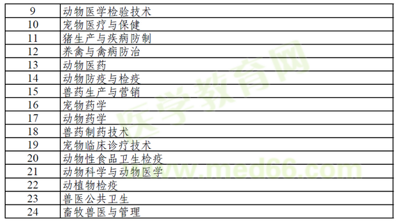 执业兽医报考目录4