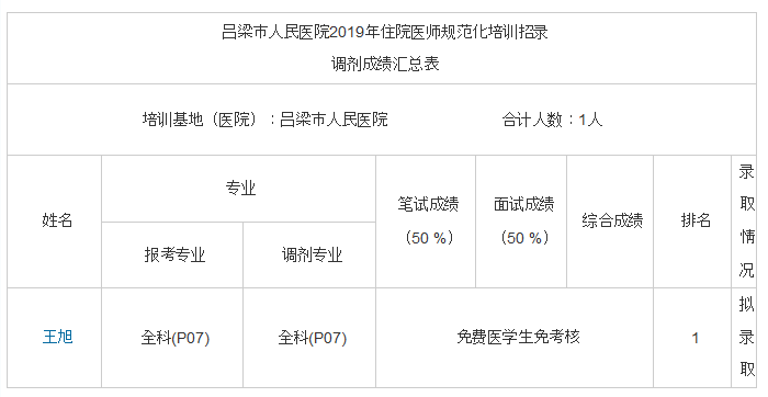 吕梁市人民医院2019年住院医师规范化培训招录调剂成绩汇总表