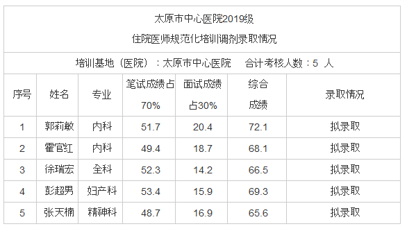 太原市中心医院2019级住院医师规范化培训调剂录取情况