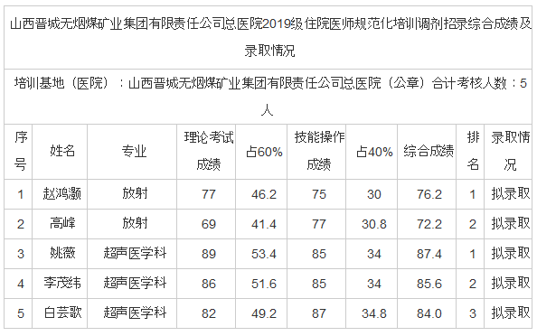 山西晋城无烟煤矿业集团有限责任公司总医院2019级住院医师规范化培训调剂招录综合成绩及录取情况