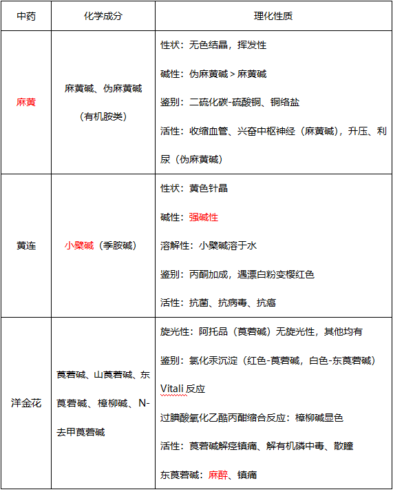 执业药师中药化学重难点解读(一):生物碱