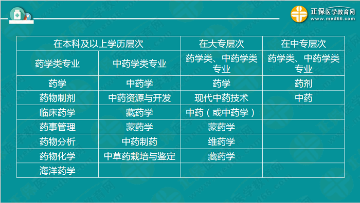 2019执业药师报名