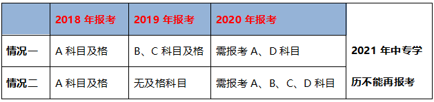 不同学历的考生成绩保留周期不同，你去年的执业药师成绩还有效吗？