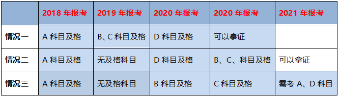 不同学历的考生成绩保留周期不同，你去年的执业药师成绩还有效吗？
