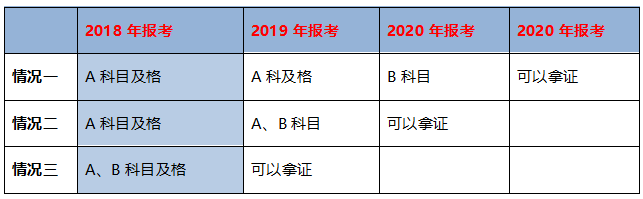 不同学历的考生成绩保留周期不同，你去年的执业药师成绩还有效吗？