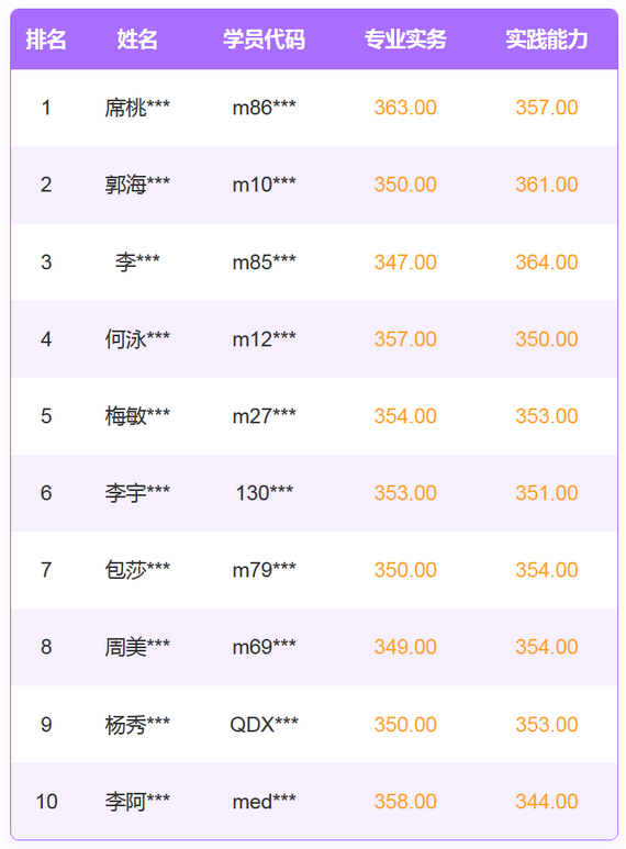 2019年护士资格考试高分排行榜