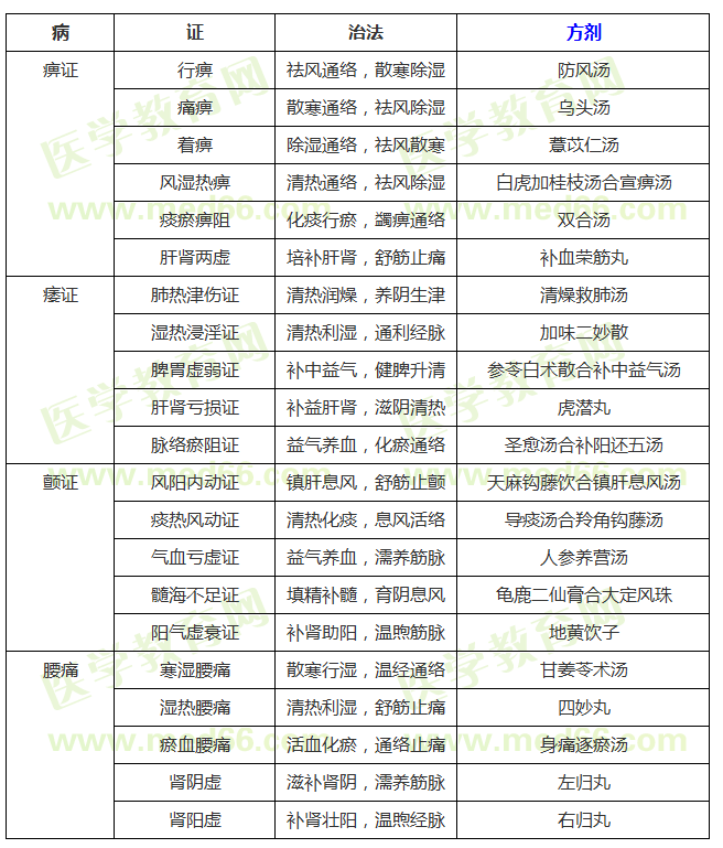 肢体经络病证辨证论治