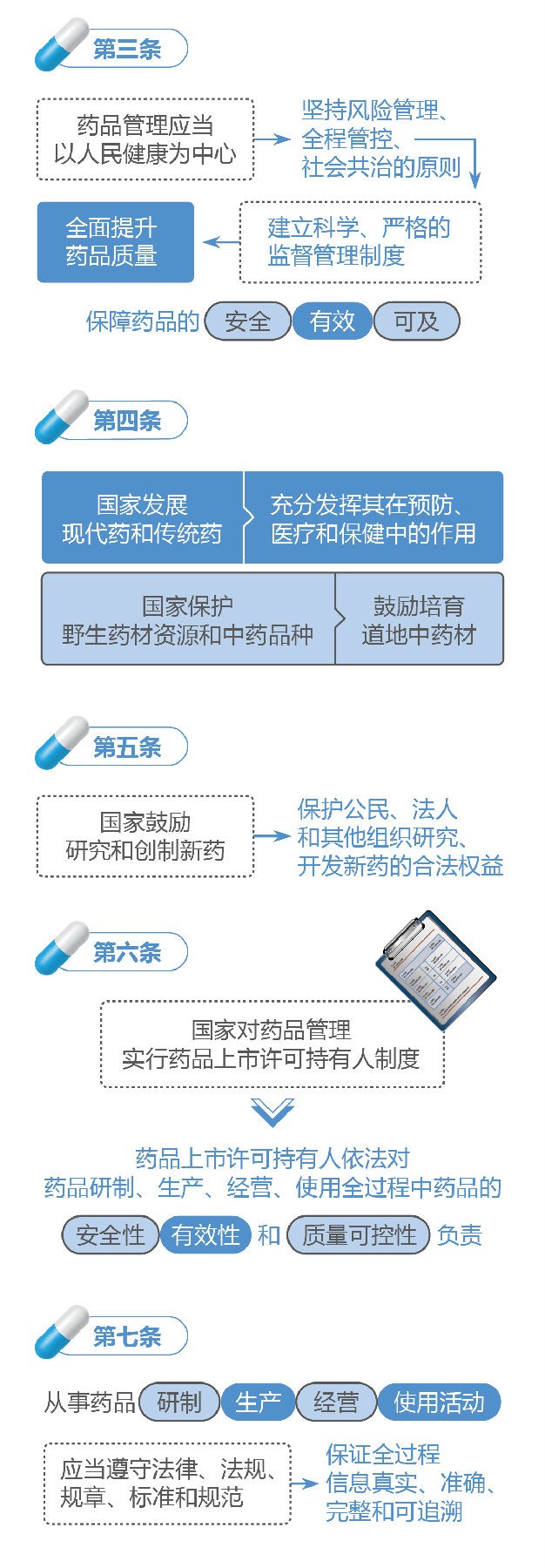 新修订的《中华人民共和国药品管理法》图解政策（一）