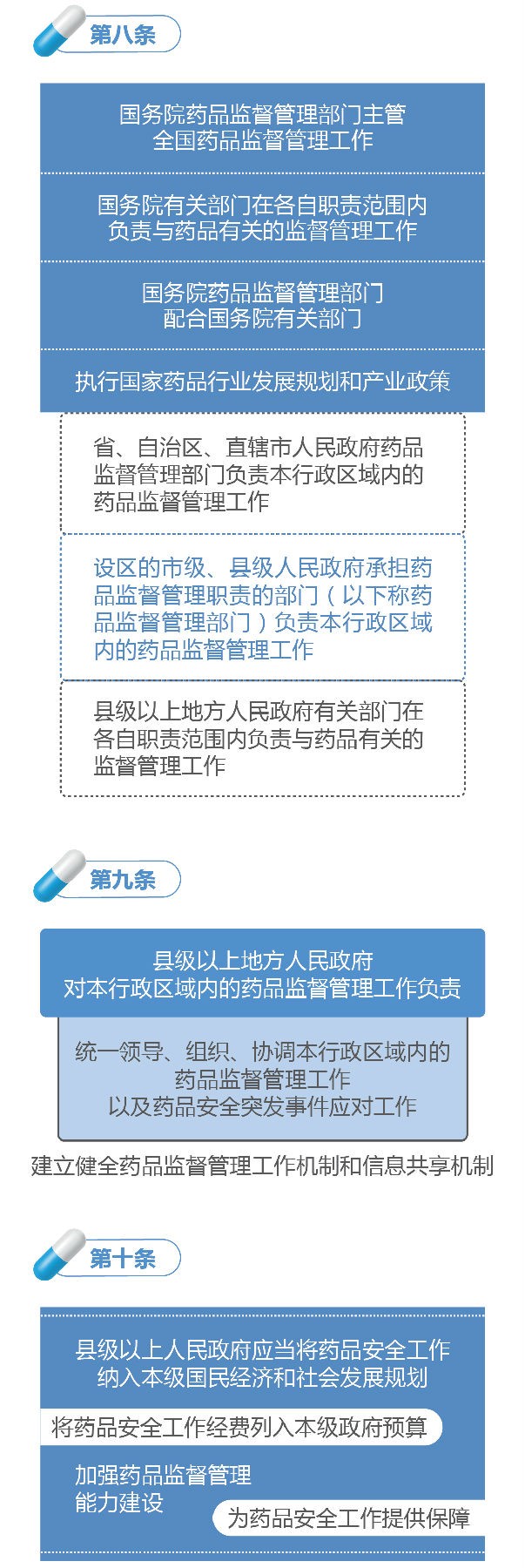 新修订的《中华人民共和国药品管理法》图解政策（一）
