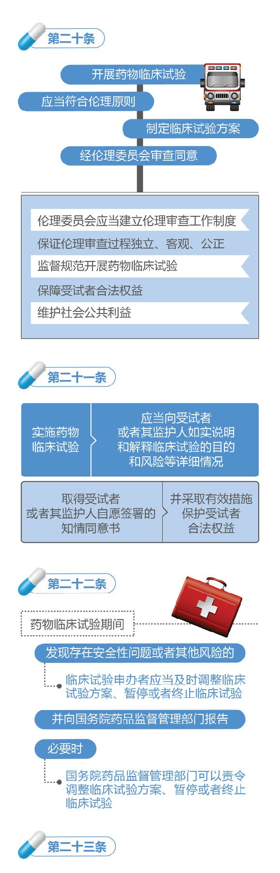 新修订的《中华人民共和国药品管理法》图解政策（一）