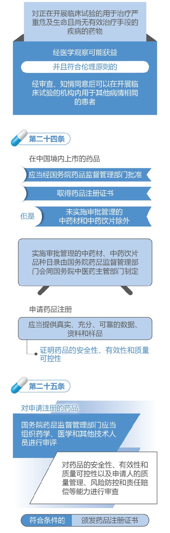 新修订的《中华人民共和国药品管理法》图解政策（一）