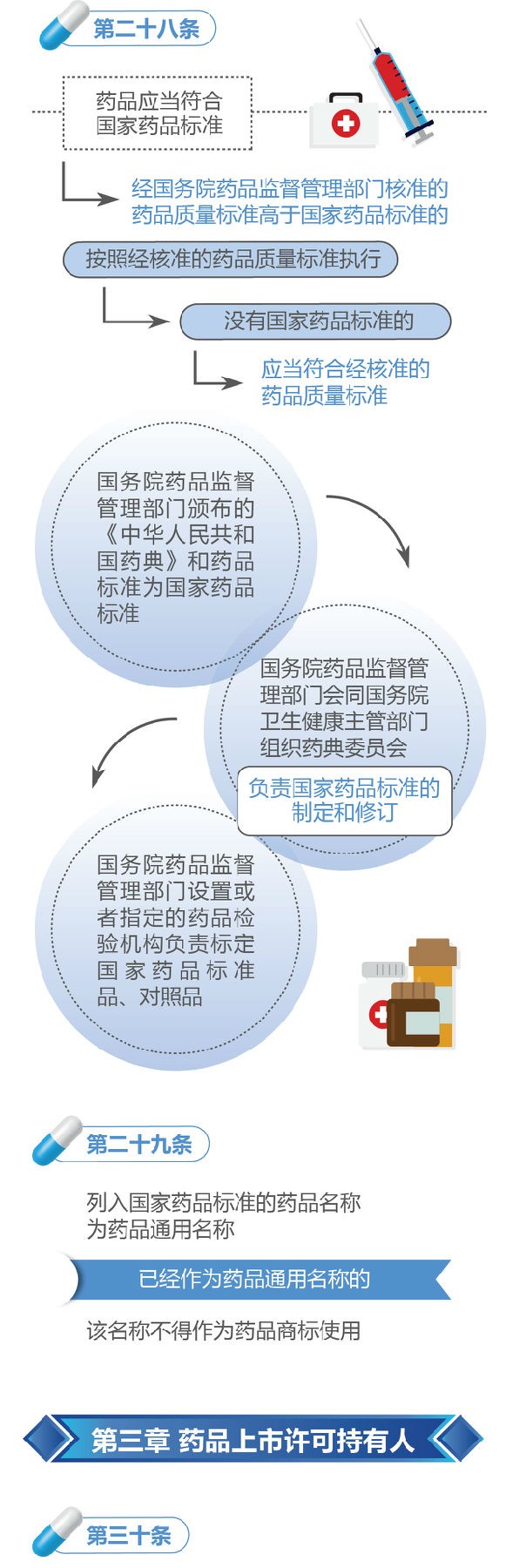 新修订的《中华人民共和国药品管理法》图解政策（一）