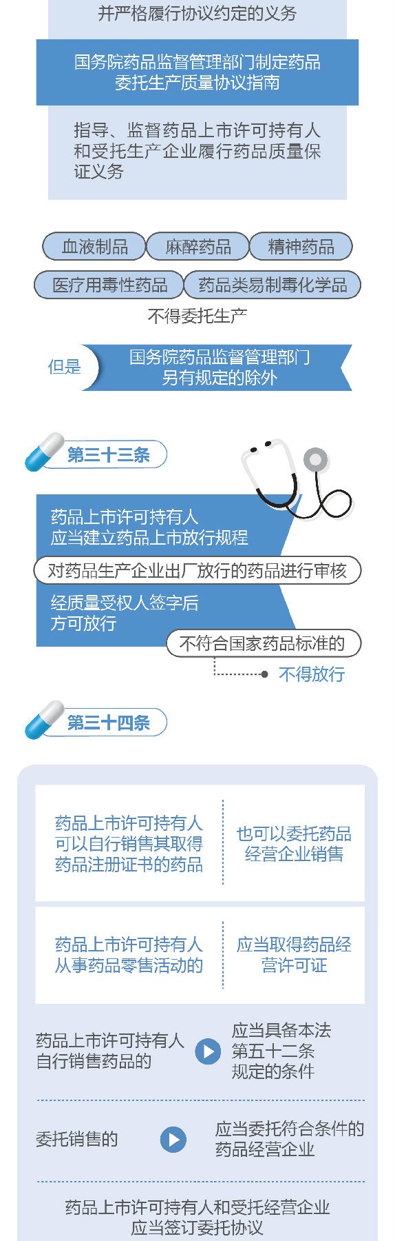 新修订的《中华人民共和国药品管理法》图解政策（一）