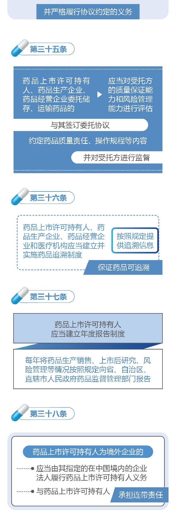 新修订的《中华人民共和国药品管理法》图解政策（一）
