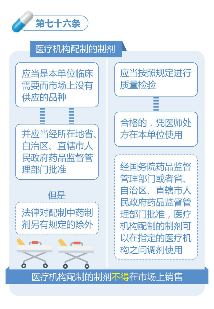 新修订的《中华人民共和国药品管理法》图解政策（三）