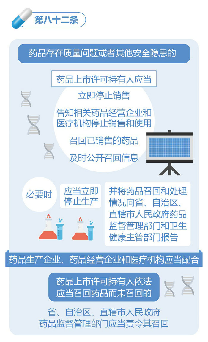 新修订的《中华人民共和国药品管理法》图解政策（四）