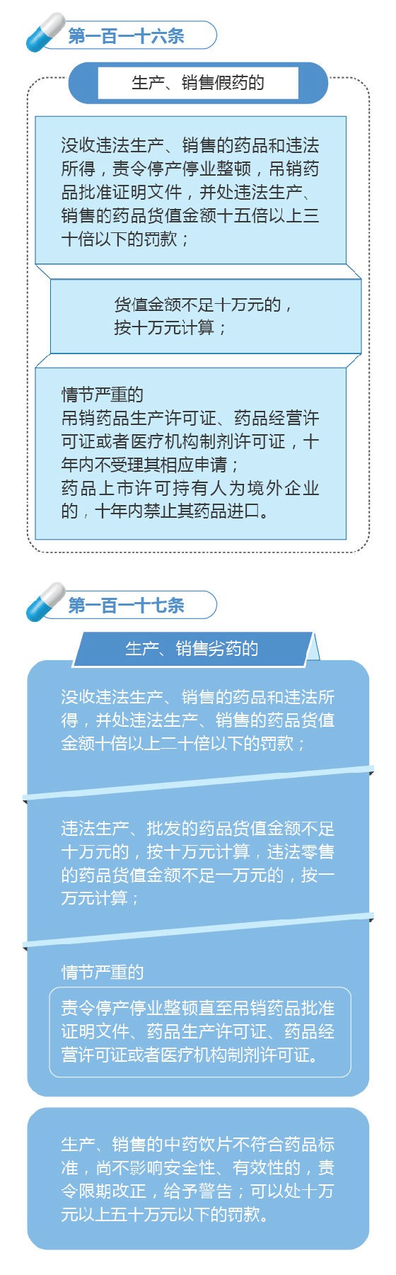 新修订的《中华人民共和国药品管理法》图解政策（七）