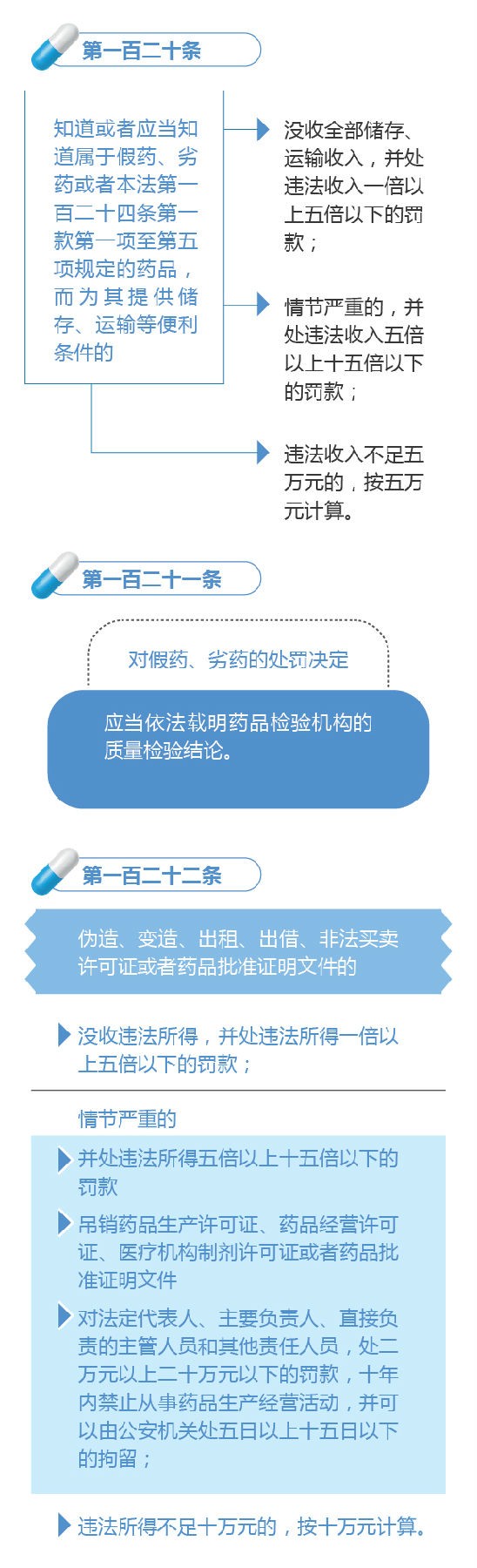 新修订的《中华人民共和国药品管理法》图解政策（七）