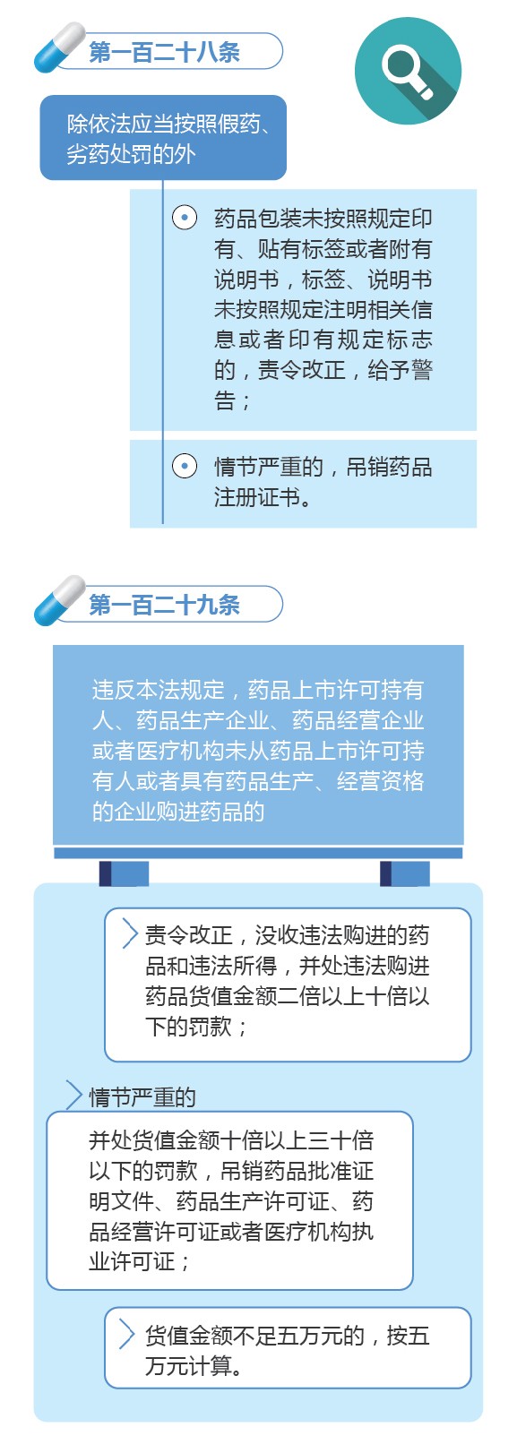 新修订的《中华人民共和国药品管理法》图解政策（七）