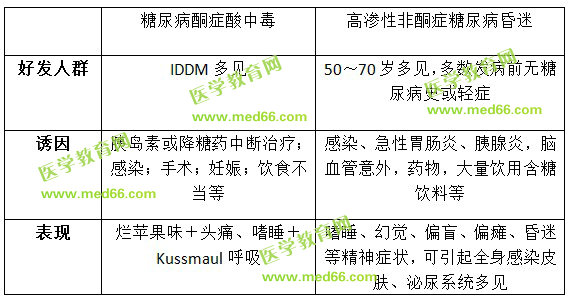 糖尿病急性并发症