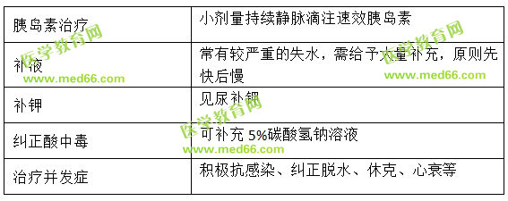 酮症酸中毒处理