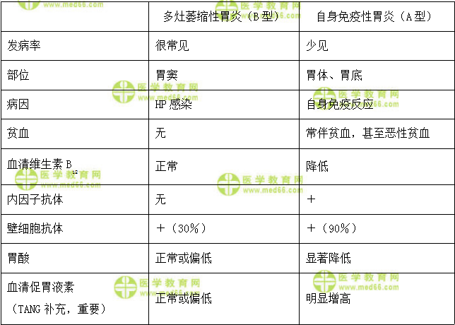 B/A型胃炎的鉴别点