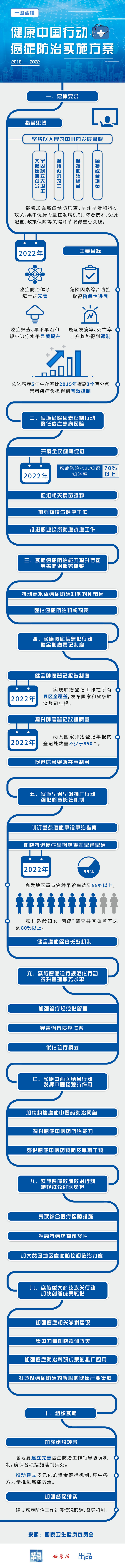 一图读懂:健康中国行动——癌症防治实施方案(2019—2022年)