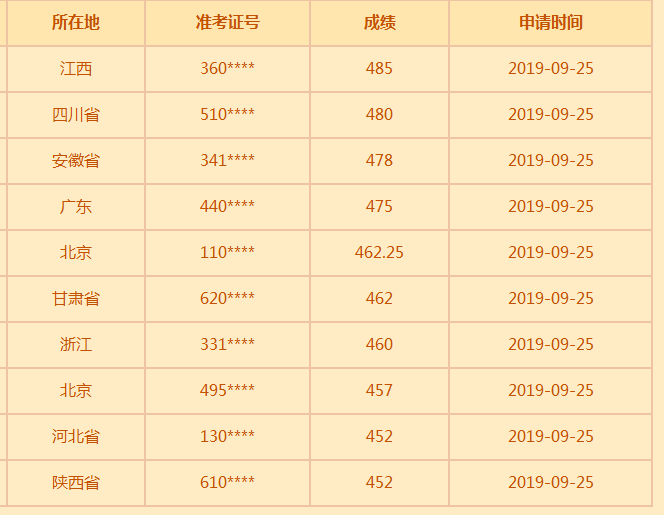 2019年医师资格考试成绩