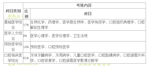 口腔助理医师考试科目