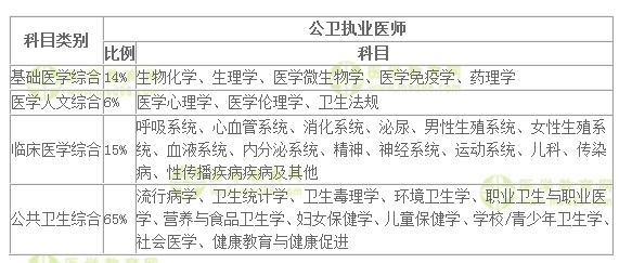 公卫执业医师考试科目