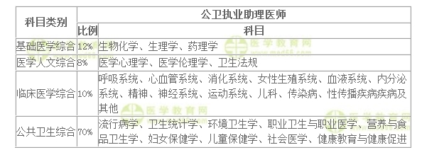 公卫执业助理医师考试科目