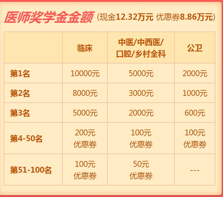 2019年口腔执业医师奖学金入口开通 快来申请!