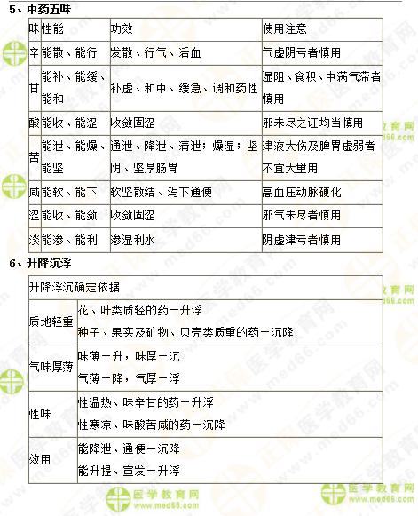 2019年执业药师《中药一》的中药剂学,15分钟重点回顾!
