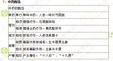 2019年执业药师《中药一》的中药剂学,15分钟重点回顾!