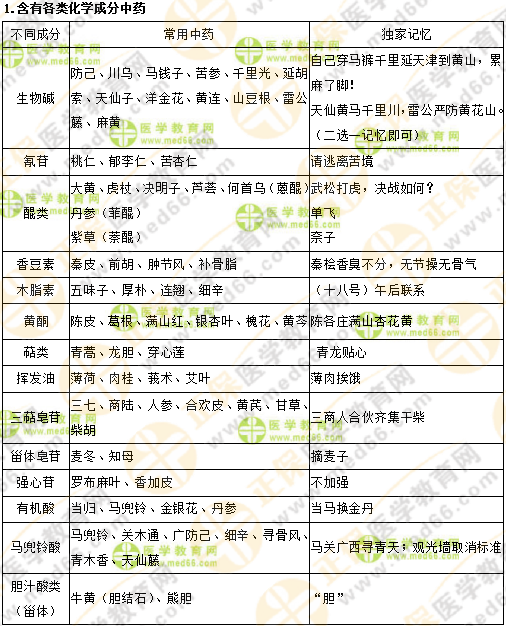 专业师资讲义：执业药师最难的中药化学，15分钟重点回顾！