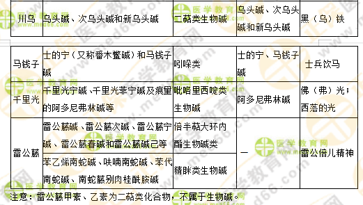 专业师资讲义：执业药师最难的中药化学，15分钟重点回顾！