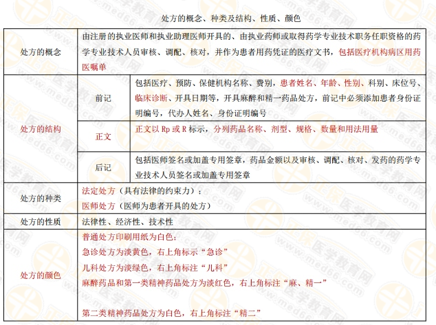 一张表了解执业药师备考中的处方概念、种类及结构、性质、颜色