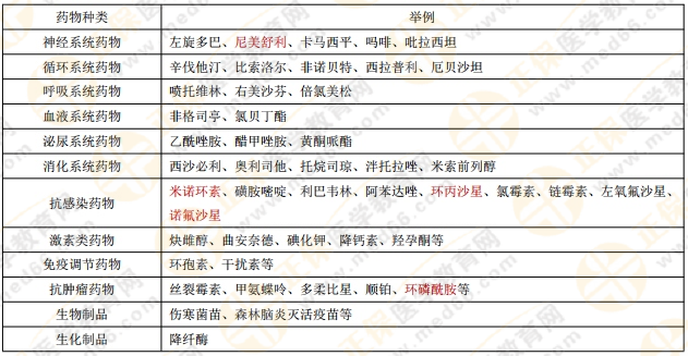 执业药师《药综》常考知识点——哺乳期妇女禁用的药物