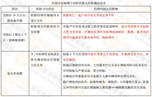 执业药师复习：药物对妊娠期不同阶段胎儿的影响总结表