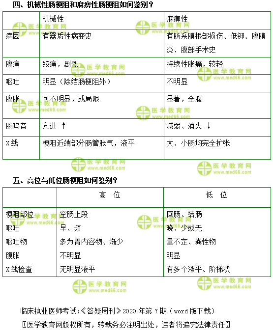 临床执业医师考试答疑周刊