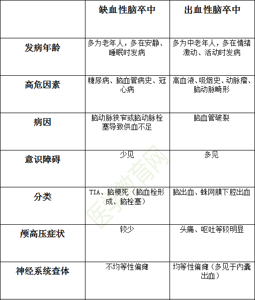 缺血性脑卒中与出血性脑卒中