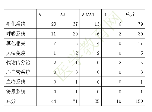 2019年临床执业医师一试各单元考试科目及分值