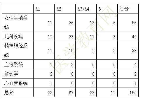 2019年临床执业医师一试各单元考试科目及分值占比