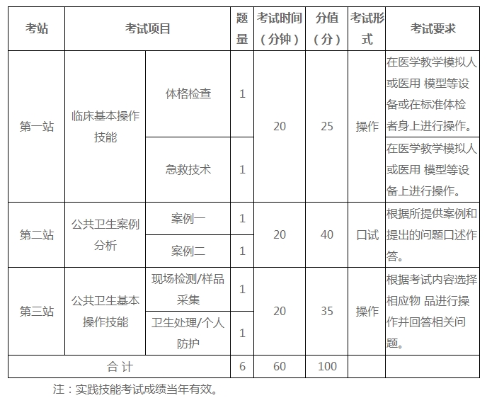 一文全解|公卫执业医师实践技能实施要求/考试内容及形式
