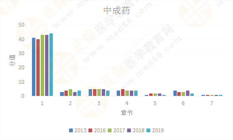 【考情研究报告】2019年执业药师《中药二》为什么这么难？！