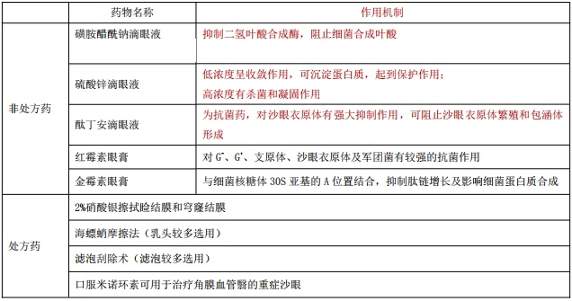 执业药师备考——沙眼的药物治疗方法有哪些？