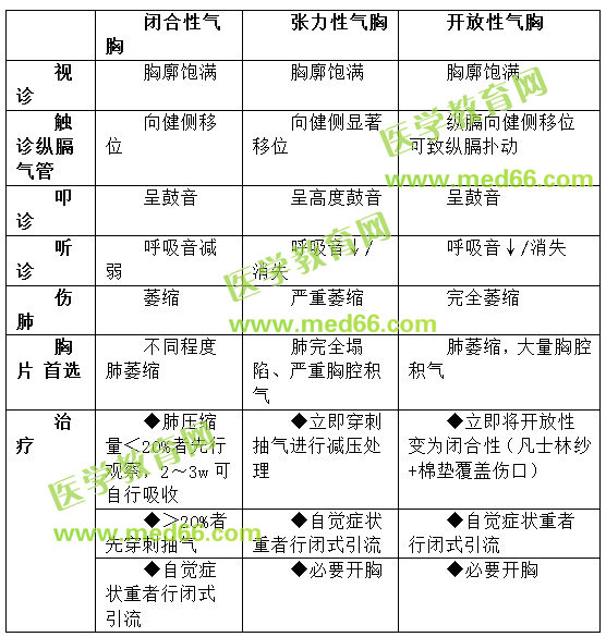 自发性气胸治疗