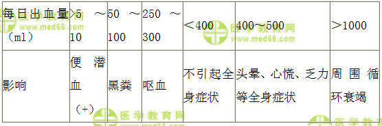 上消化道怎样初步判断严重程度和周围循环状态