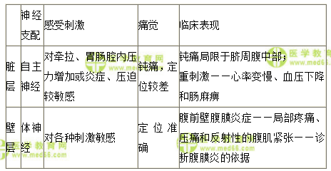 临床执业医师答疑周刊