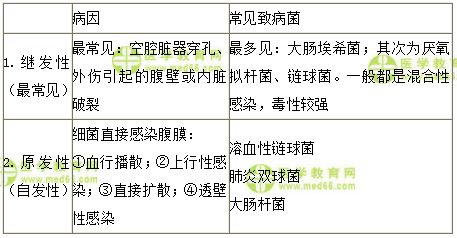 原发性腹膜炎和继发性腹膜炎的病因及常见致病菌